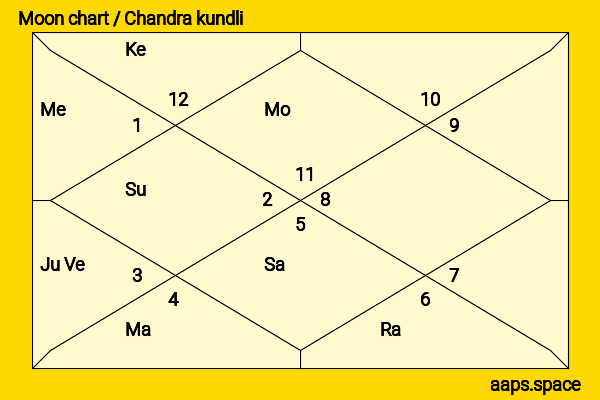 Gulshan Devaiah chandra kundli or moon chart